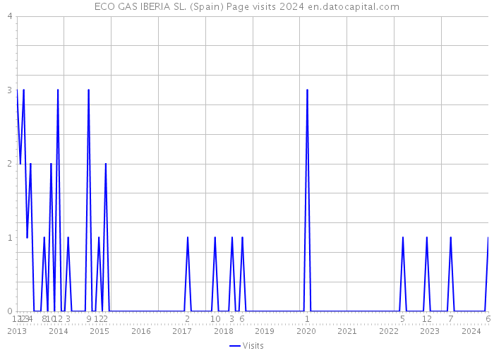 ECO GAS IBERIA SL. (Spain) Page visits 2024 