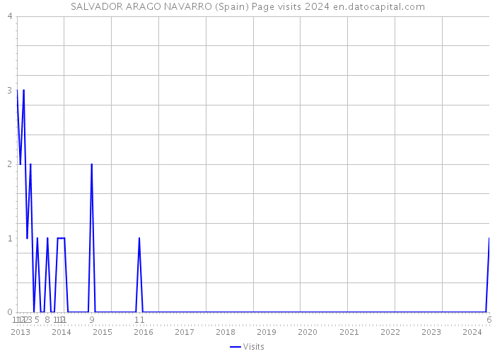 SALVADOR ARAGO NAVARRO (Spain) Page visits 2024 