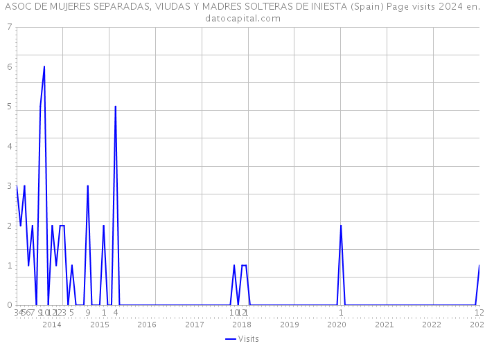 ASOC DE MUJERES SEPARADAS, VIUDAS Y MADRES SOLTERAS DE INIESTA (Spain) Page visits 2024 