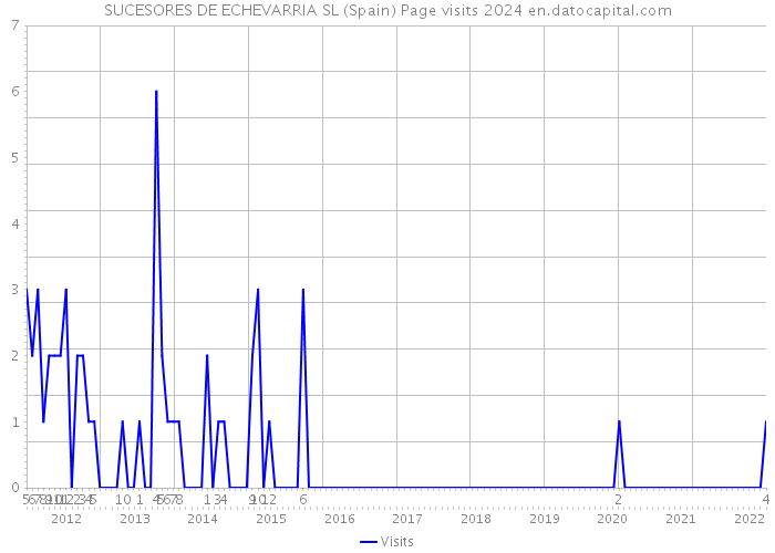 SUCESORES DE ECHEVARRIA SL (Spain) Page visits 2024 