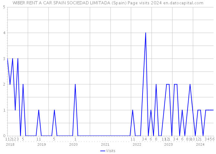 WIBER RENT A CAR SPAIN SOCIEDAD LIMITADA (Spain) Page visits 2024 
