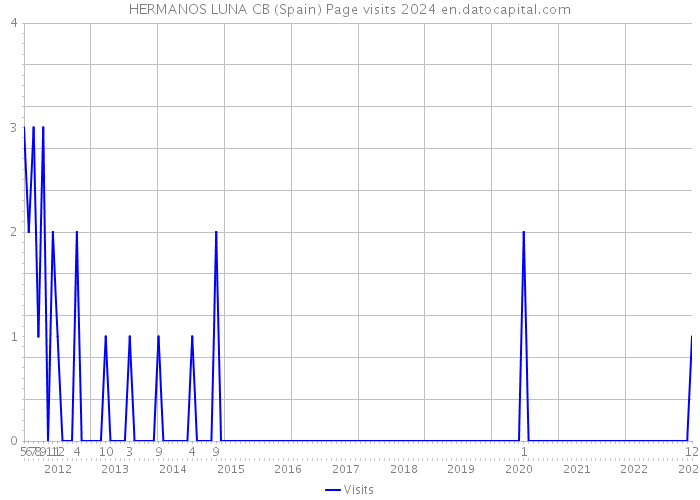 HERMANOS LUNA CB (Spain) Page visits 2024 