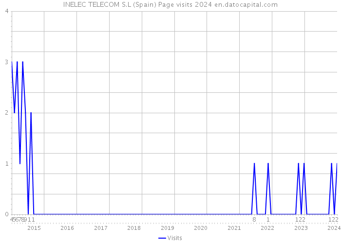 INELEC TELECOM S.L (Spain) Page visits 2024 