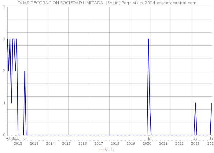 DUAS DECORACION SOCIEDAD LIMITADA. (Spain) Page visits 2024 