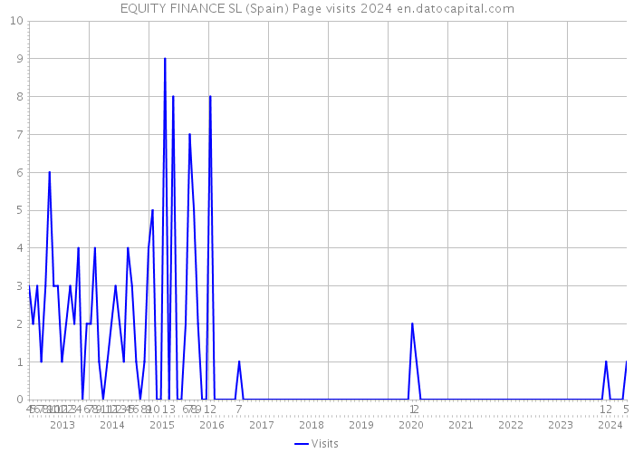 EQUITY FINANCE SL (Spain) Page visits 2024 
