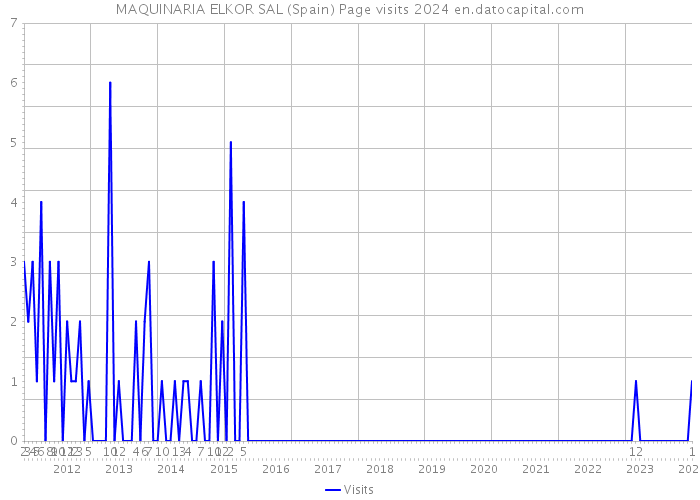 MAQUINARIA ELKOR SAL (Spain) Page visits 2024 