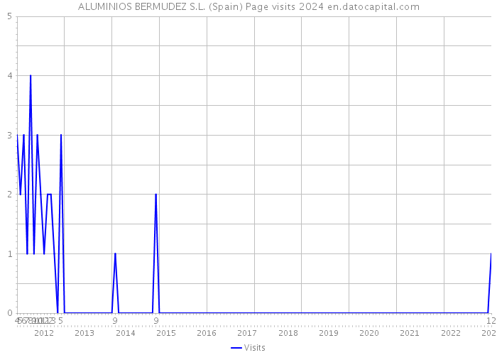 ALUMINIOS BERMUDEZ S.L. (Spain) Page visits 2024 