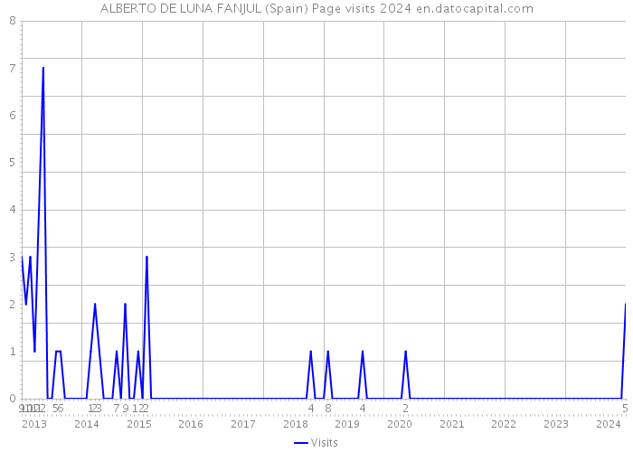 ALBERTO DE LUNA FANJUL (Spain) Page visits 2024 