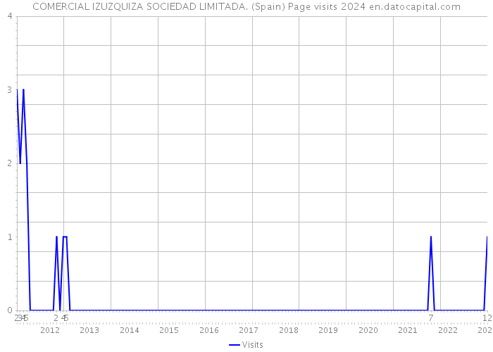 COMERCIAL IZUZQUIZA SOCIEDAD LIMITADA. (Spain) Page visits 2024 