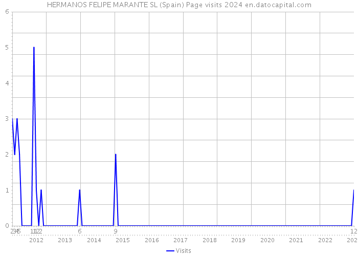 HERMANOS FELIPE MARANTE SL (Spain) Page visits 2024 