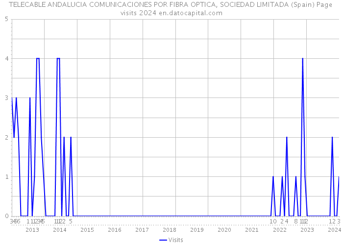 TELECABLE ANDALUCIA COMUNICACIONES POR FIBRA OPTICA, SOCIEDAD LIMITADA (Spain) Page visits 2024 