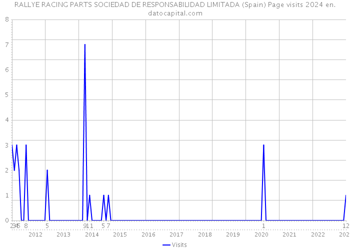 RALLYE RACING PARTS SOCIEDAD DE RESPONSABILIDAD LIMITADA (Spain) Page visits 2024 