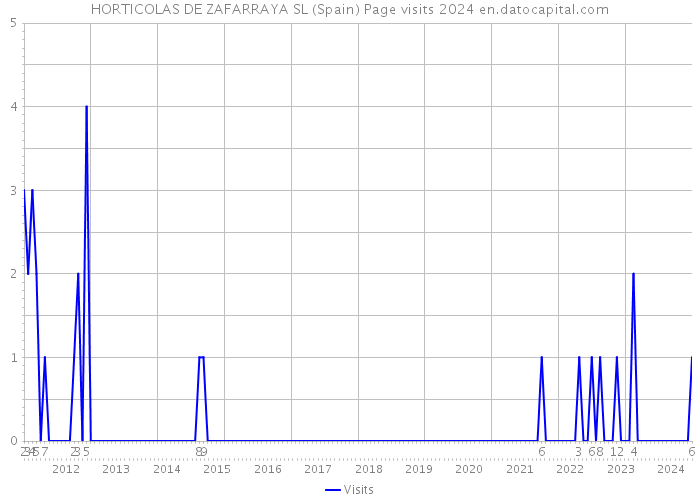 HORTICOLAS DE ZAFARRAYA SL (Spain) Page visits 2024 