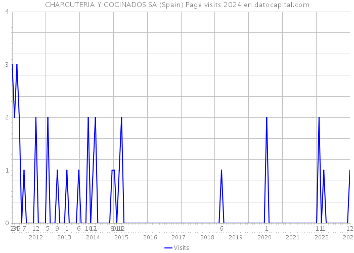 CHARCUTERIA Y COCINADOS SA (Spain) Page visits 2024 