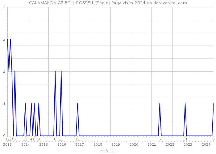 CALAMANDA GRIFOLL ROSSELL (Spain) Page visits 2024 