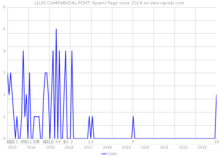 LLUIS CAMPABADAL PONT (Spain) Page visits 2024 
