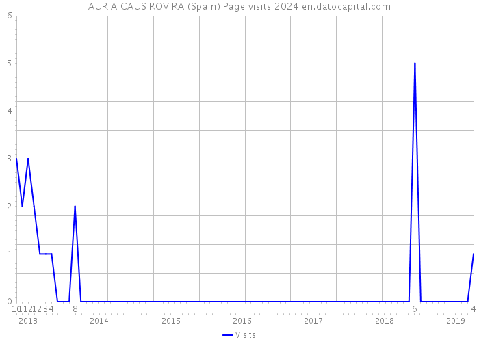 AURIA CAUS ROVIRA (Spain) Page visits 2024 