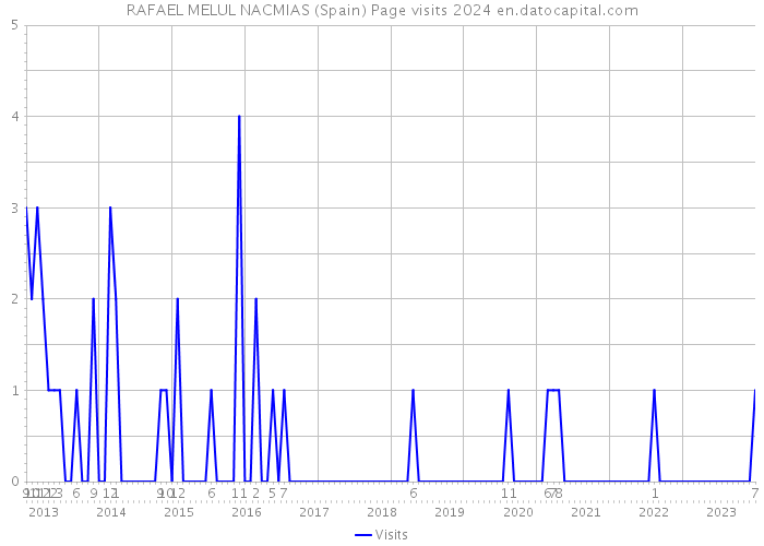 RAFAEL MELUL NACMIAS (Spain) Page visits 2024 