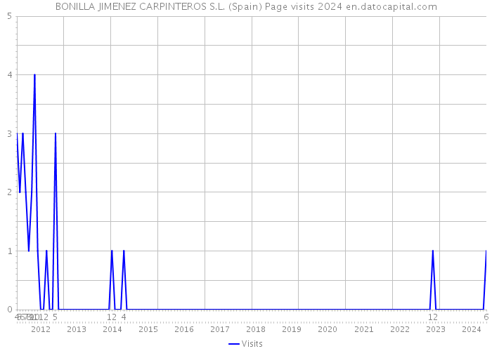BONILLA JIMENEZ CARPINTEROS S.L. (Spain) Page visits 2024 