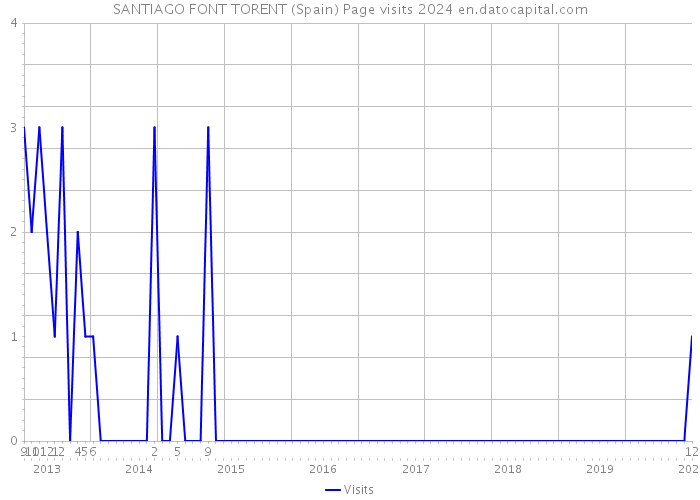 SANTIAGO FONT TORENT (Spain) Page visits 2024 