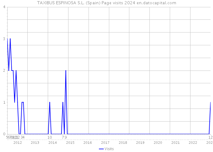 TAXIBUS ESPINOSA S.L. (Spain) Page visits 2024 