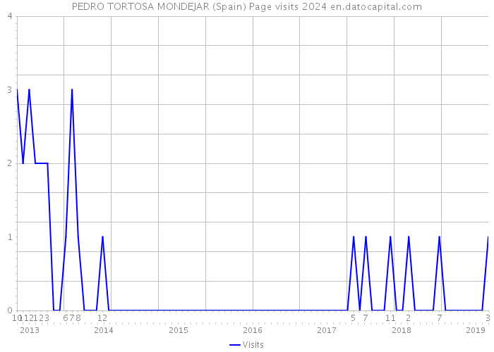 PEDRO TORTOSA MONDEJAR (Spain) Page visits 2024 