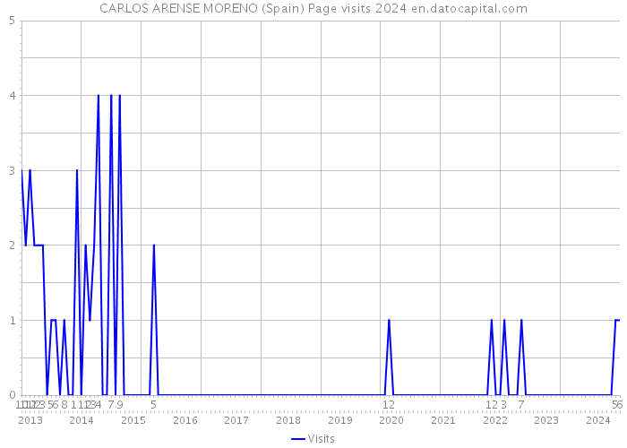 CARLOS ARENSE MORENO (Spain) Page visits 2024 