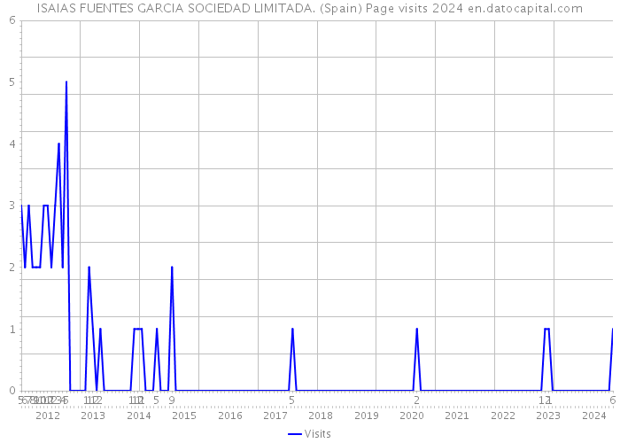 ISAIAS FUENTES GARCIA SOCIEDAD LIMITADA. (Spain) Page visits 2024 