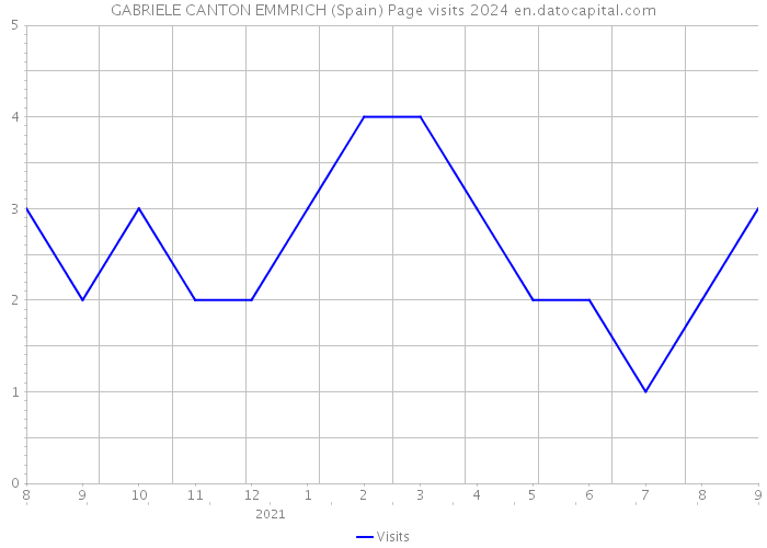 GABRIELE CANTON EMMRICH (Spain) Page visits 2024 