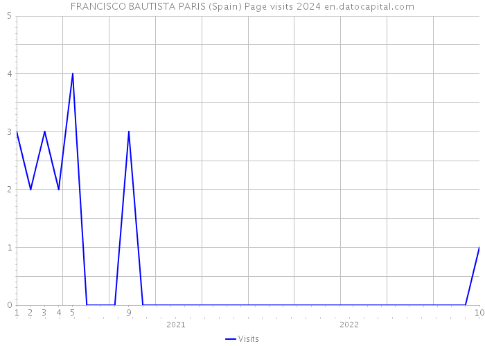 FRANCISCO BAUTISTA PARIS (Spain) Page visits 2024 
