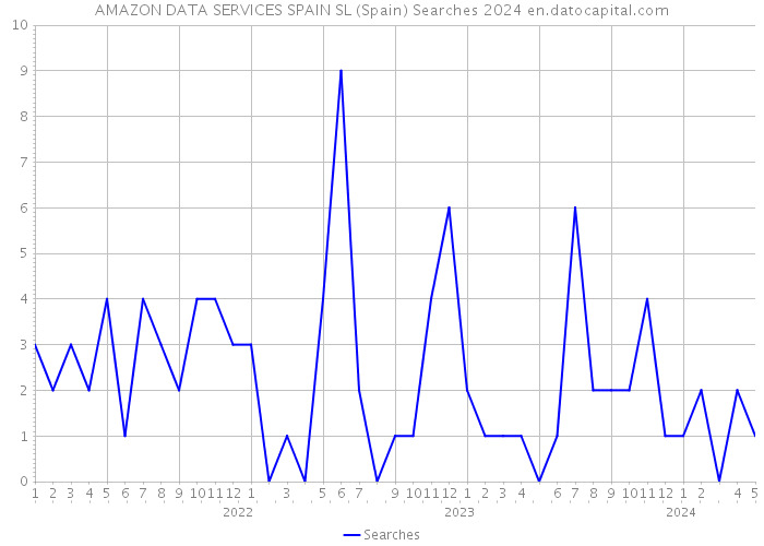 AMAZON DATA SERVICES SPAIN SL (Spain) Searches 2024 