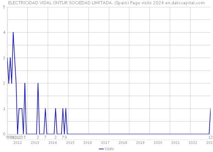 ELECTRICIDAD VIDAL ONTUR SOCIEDAD LIMITADA. (Spain) Page visits 2024 