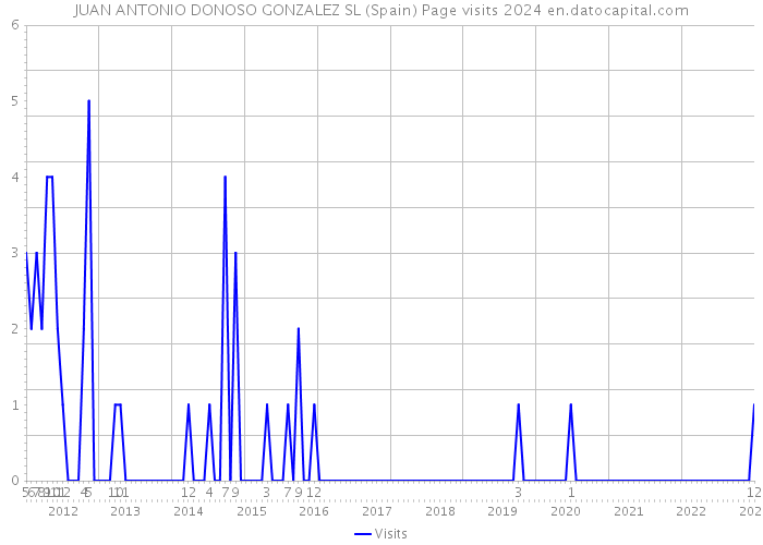 JUAN ANTONIO DONOSO GONZALEZ SL (Spain) Page visits 2024 