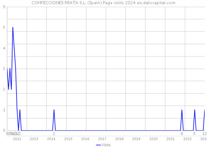 CONFECCIONES REATA S.L. (Spain) Page visits 2024 