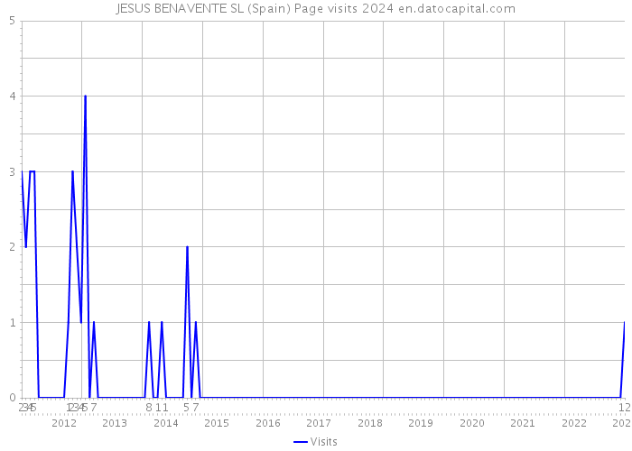 JESUS BENAVENTE SL (Spain) Page visits 2024 