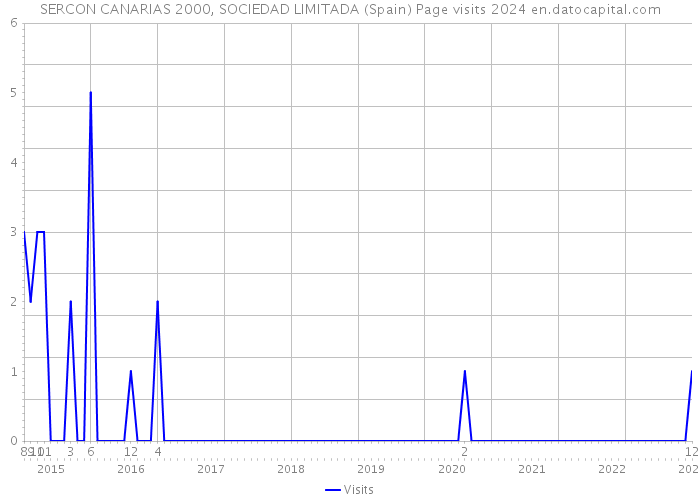 SERCON CANARIAS 2000, SOCIEDAD LIMITADA (Spain) Page visits 2024 