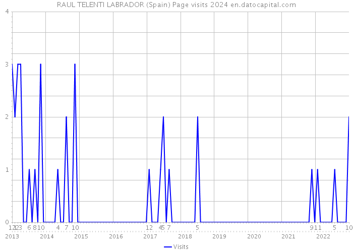 RAUL TELENTI LABRADOR (Spain) Page visits 2024 
