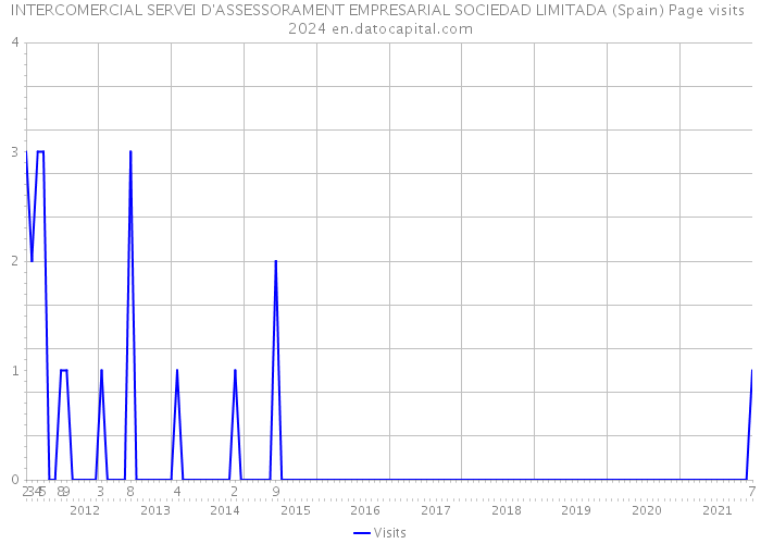 INTERCOMERCIAL SERVEI D'ASSESSORAMENT EMPRESARIAL SOCIEDAD LIMITADA (Spain) Page visits 2024 