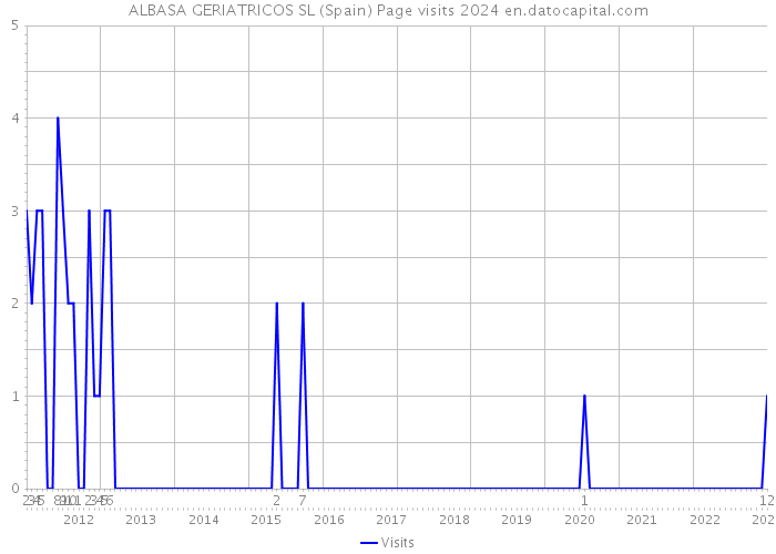 ALBASA GERIATRICOS SL (Spain) Page visits 2024 