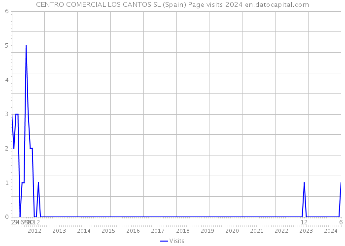 CENTRO COMERCIAL LOS CANTOS SL (Spain) Page visits 2024 