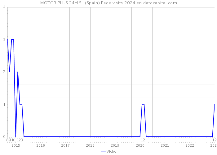MOTOR PLUS 24H SL (Spain) Page visits 2024 