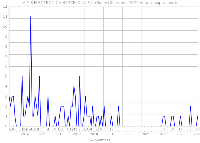 A Y S ELECTRONICA BARCELONA S.L. (Spain) Searches 2024 