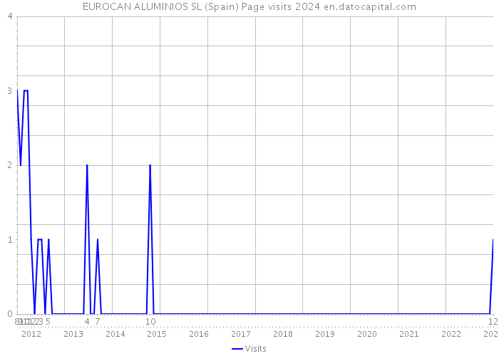 EUROCAN ALUMINIOS SL (Spain) Page visits 2024 