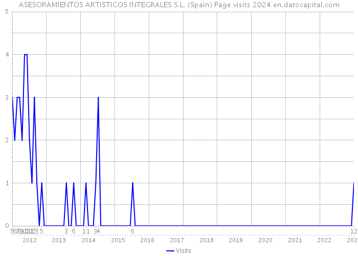 ASESORAMIENTOS ARTISTICOS INTEGRALES S.L. (Spain) Page visits 2024 