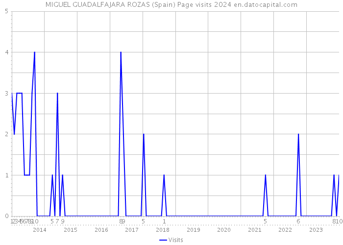 MIGUEL GUADALFAJARA ROZAS (Spain) Page visits 2024 