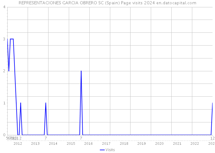 REPRESENTACIONES GARCIA OBRERO SC (Spain) Page visits 2024 