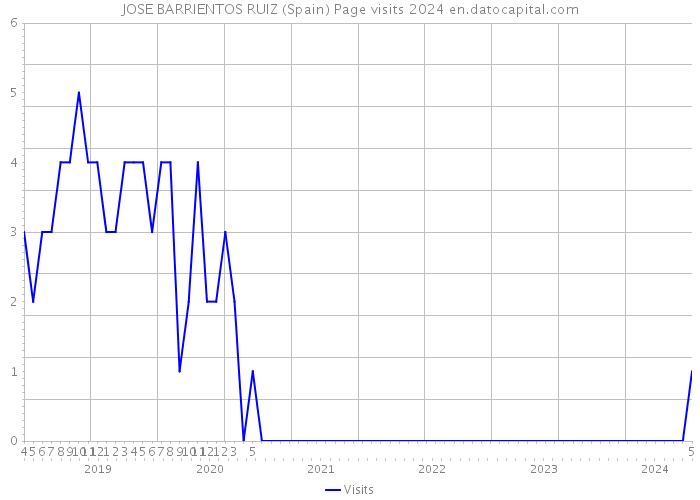 JOSE BARRIENTOS RUIZ (Spain) Page visits 2024 