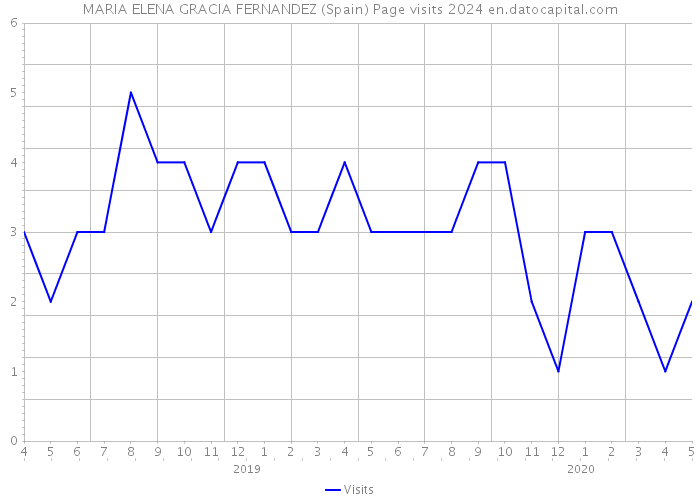 MARIA ELENA GRACIA FERNANDEZ (Spain) Page visits 2024 