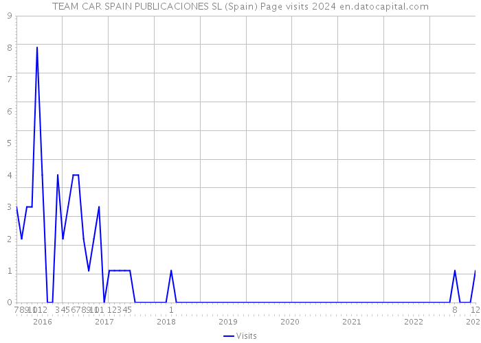 TEAM CAR SPAIN PUBLICACIONES SL (Spain) Page visits 2024 