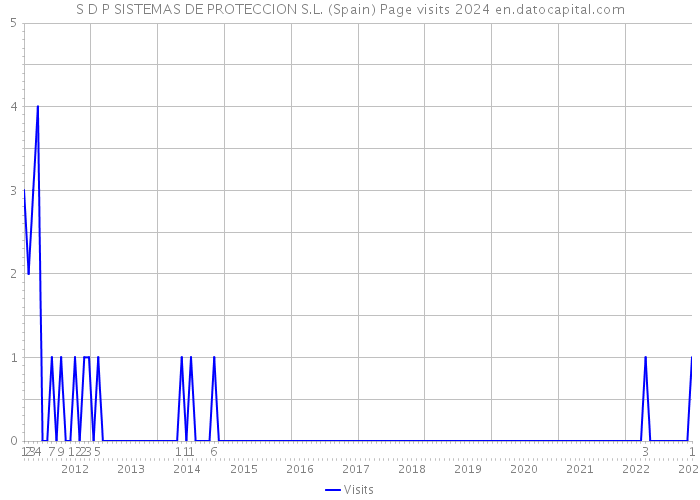 S D P SISTEMAS DE PROTECCION S.L. (Spain) Page visits 2024 